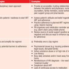 The kenya tb prevalence survey 2016 provides a precise estimate of the burden of tb and assesses the associated health seeking behaviour of tb patients and those reporting tb symptoms. Pdf Malaysian Consensus Guidelines On Antiretroviral Therapy 2017 Ministry Of Health Malaysia