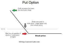 Stock Options Expiring In The Money Put Option Stock Options Options Trading Strategies