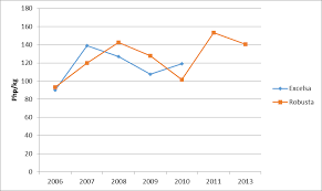 Philippines statistics consumer lifestyles in the philippines philippines country briefings future demographics: Https Www Da Gov Ph Wp Content Uploads 2019 06 Philippine Coffee Industry Roadmap 2017 2022 Pdf