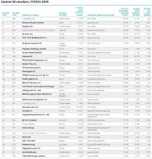 Online ddp level one training, alison keith, wales online. Indomaret And Alfamart Among Top 50 Fastest Growing Retailers Globally