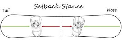 Choosing The Best Snowboard Stance Setup Snowboarding Profiles
