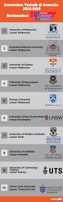 Biaya Kuliah Di Australia Dalam Rupiah 2019 Universitas Di Australia