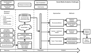 Completing a thesis is the capstone experience of the qmss program. Social Media Analytics Challenges In Topic Discovery Data Collection And Data Preparation Sciencedirect
