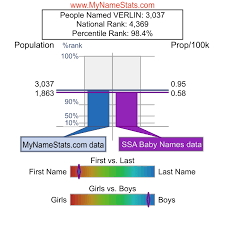 VERLIN First Name Statistics by MyNameStats.com