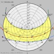 Sun Path Chart For Charleston Sc The Radii Denote Azimuth