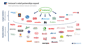 How to change stores on instacart. Which Retailers Are Using Instacart Cb Insights Research