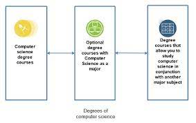 There are 2 types of software engineer: Software Engineering Vs Computer Science Which Is Better