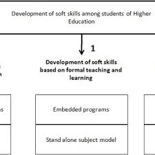 Dec 18, 2015 · the ministry of higher education (mohe) was created again officially following the federal cabinet reshuffle on 9th march 2020 (monday) in a special press conference by the prime minister. Pdf Framework Of Soft Skills Infusion Based On Learning Contract Concept In Malaysia Higher Education