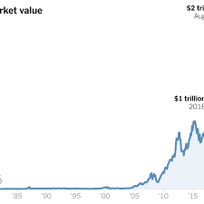 Tesla joined the ranks of alphabet, microsoft, apple, amazon.com, and facebook with a market capitalization north of $1 trillion. Apple Reaches 2 Trillion Punctuating Big Tech S Grip The New York Times