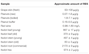 Frontiers A Review Of Resveratrol As A Potent