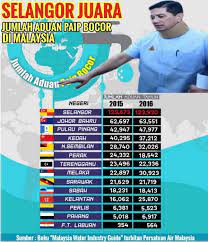 A concerning situation considering the high number of covid cases in the region. Selangor Kini Juara Masalah Bekalan Air Di Malaysia Pak Din
