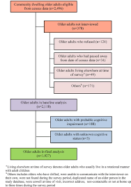Department of statistics, malaysia block c6, complex c, federal government administrative centre, 62514, putrajaya tel : The Prevalence And Correlates Of Elder Abuse And Neglect In A Rural Community Of Negeri Sembilan State Baseline Findings From The Malaysian Elder Mistreatment Project Maestro A Population Based Survey Bmj Open