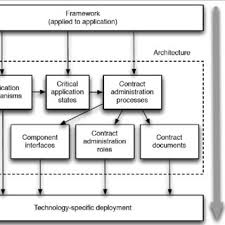 Pdf Electronic Business Contracts Between Services