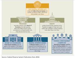 File a complaint about a bank. The Federal Reserve Operation Within The U S Government Framework Download Scientific Diagram