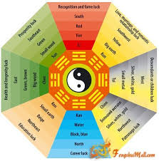 feng shui bagua diagram print this and place it over your