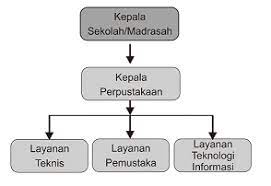 Konsultasi dengan kepala sekolah e. Contoh Program Kerja Kepala Perpustakaan Wasito Info