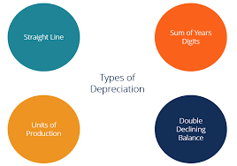 Depreciation Methods 4 Types Of Depreciation You Must Know