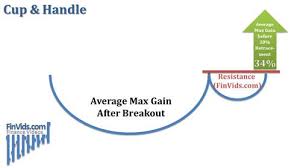 typical breakout gains of the cup and handle chart pattern