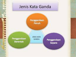 Kata ganda (penuh) tahun 3. Pengajaran Bahasa Melayu Tingkatan 1 Kata Ganda Lessons Blendspace
