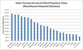 Voter Turnout Lags In Americas 22 Largest Cities Fairvote