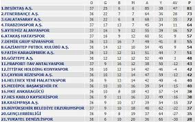 Şampiyon lige veda edebilir… heyecan seviyesi bir hayli yüksek olan bu üç maçın ardından küme düşen takımlar belli olacak. Super Lig Den Dusen Takimlar Super Lig De Hangi Takim Kume Dustu