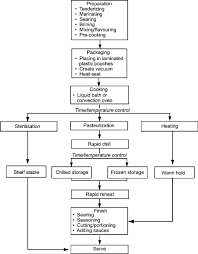 Sous Vide An Overview Sciencedirect Topics
