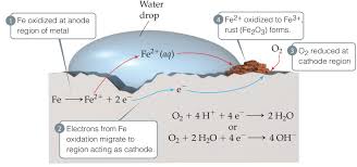 Image result for Redox Reaction