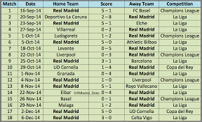 Реал — барселона — 2:1 голы: Real Madrid Fc Biggest Loss