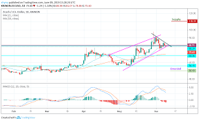 Zcash Zec Usd Its Trending Downwards And This May Continue