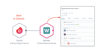Celonis believes that every company can unlock its full execution capacity. Workato Connectors Celonis Workato Docs