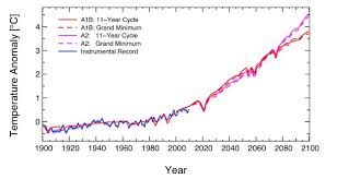 The sun's irradiance has its greatest effect on earth's upper atmosphere, while the lower atmosphere insulates earth from the increased heat. Low Solar Activity Has Little Effect On Earth S Climate Contrary To Claim In The Sun Climate Feedback