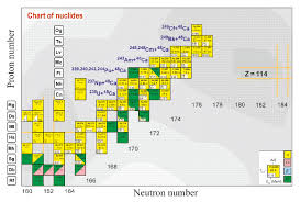 Memorable The Chart Of The Nuclides 2019