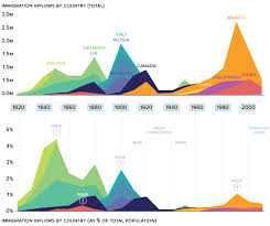 Animation Visualizing Two Centuries Of U S Immigration