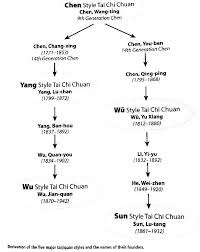 Five Major Tai Chi Chuan Styles Tai Chi Qigong Tai Chi Classes Learn Tai Chi