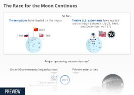 Chart The Countries That Signed The Moon Treaty Statista
