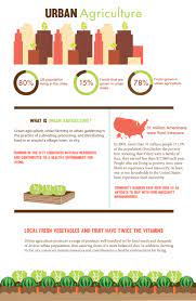 Urban Agriculture Benefits Of Urban Farming In The City Student Project Urban Agriculture Urban Farming What Is Urban