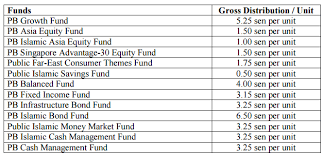 B) management fee 1% for am, but 0.75% for pm. Facebook