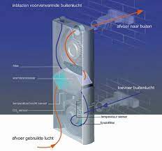 brink advance decentrale ventilatie unit alternatieve energie zonne energie energie