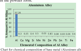 Figure 1 From Experimental Study On Aluminium Based Alloys