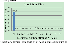 figure 1 from experimental study on aluminium based alloys