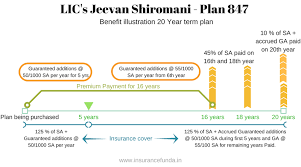 Premium And Maturity Calculator Lic Jeevan Shiromani Plan
