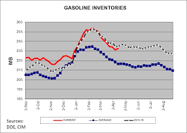 Inventories Archives Confluence Investment Management