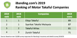 Etiqa's term life and whole life direct purchase insurance (dpi) plans offer some of the most competitive premiums on the market. Ibanding Ranks Motor Insurers And Takaful Operators Malaysia Insurance Online