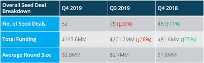 How to add startup services? Nyc Seed Deals And Total Dollars Drop In Q4 Alleywatch