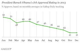 Obamas Job Approval Declined Steadily Throughout 2013