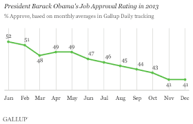 obamas job approval declined steadily throughout 2013