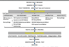 Figure 1 From Diagnosis And Location Of Faults In Submarine