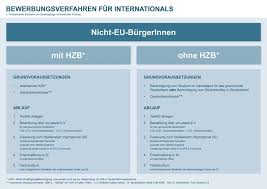 Bewerbungsverfahren Fur Nicht Eu Burgerinnen