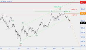 sber stock price and chart moex sber tradingview