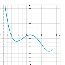 Is there any way to find correct points on matlab? Inflection Points Review Article Khan Academy